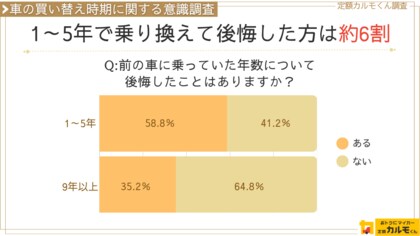 【車の買い替え時期に関する意識調査】 1~5年で買い替えた方の58.8%が後悔