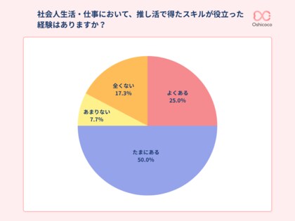 【レポート】「推し活スキル」は仕事でも活きる？社会人推し活層のリアルな声に迫る