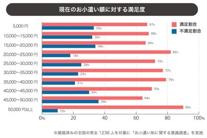 不満が出やすいお小遣い額は2万円未満!?夫婦仲を円満に保つお小遣いの額はいくら?
