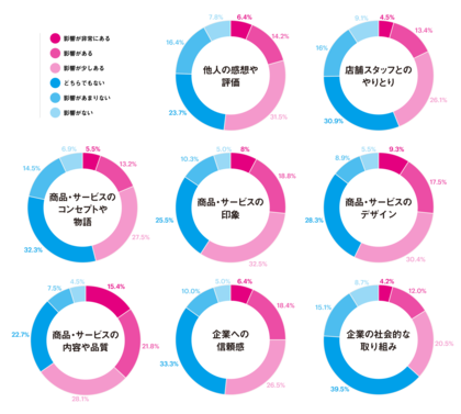 ブランド認知における関心喚起の要因は「印象」が7割【POROROCA調査】