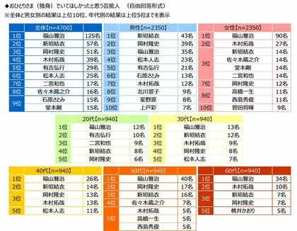 ジブラルタ生命調べ おひとりさま(独身)でいてほしかったと思う芸能人 男性回答1位は「新垣結衣さん」、女性回答1位は「福山雅治さん」