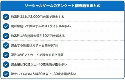ソーシャルゲームに課金するユーザーは約7割!ガチャ目的が57%と回答