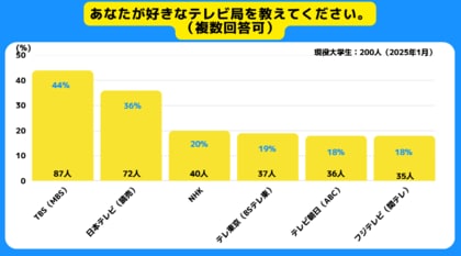 【Z世代のホンネ調査】若者に最も好感度が高いテレビ局はTBS。フジテレビは最下位。テレビとYouTube、Netflixの比較検証も。
