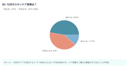 肌ケア格差が最大化？ 12月はケアする人としない人で肌状態の差が最も広がる月