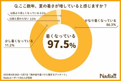 【管理栄養士が教える】熱中症や夏バテを防ぐための食材や食事は?予防に効果的なレシピもご紹介