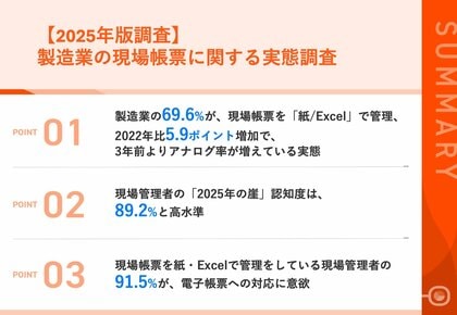 【調査】「アナログ回帰」の背景に“現場DX疲れ“の兆し?「2025年の崖」の認知度は89.2%と高水準も、製造業の現場は本当に変わっているのか?