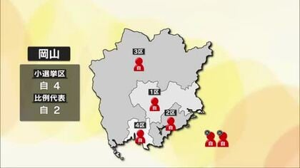 衆院選　岡山は４小選挙区で自民独占　香川は野党が２議席守る…自民２議席比例復活【岡山・香川】