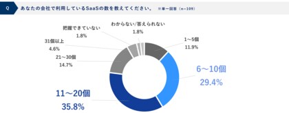 88.0％の担当者がSaaSの管理不備によるセキュリティリスクを実感、退職者アカウントの削除漏れは約2割の企業で発生