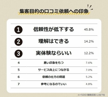 【お店による集客目的の口コミ依頼をどう思う?】500人アンケート調査