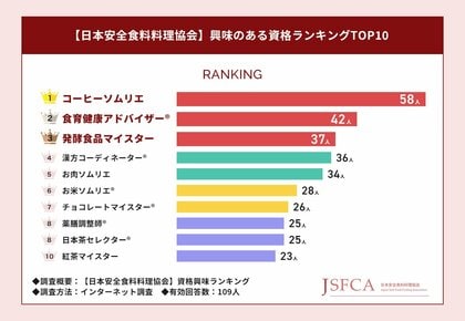 【日本安全食料料理協会】人気資格No.1は『スポーツフードマイスター(R)資格』、一方で興味のある資格No.1は異なる結果に
