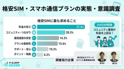 格安SIM・スマホ通信プランの実態・意識調査【2026年3月】500人に聞いた価格意識とデータ活用の本音