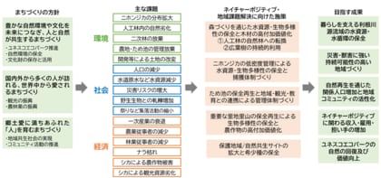 みなかみ町でのネイチャーポジティブ実現に向けた4つのステップの設計と回復傾向の定量的評価を開始
