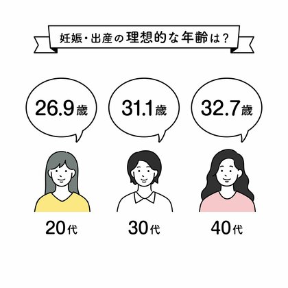 不妊治療専門の浅田レディースクリニック、「妊娠・出産における年代別意識調査」を実施