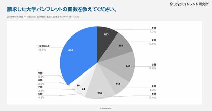 【高校生、大学生2,681名対象】大学パンフレットに関するアンケート~10冊以上請求した人の6割「図書カードなどがもらえるから」と回答~