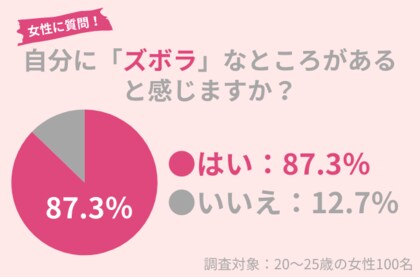 20~25歳女性の87.3%が自身に「ズボラ」な面があると感じる:ズボラでも美肌を作れる「シンプルケア」がおすすめ!