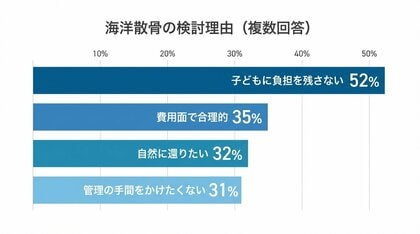 海洋散骨に広がる“合理志向”。最多理由は「子どもに負担を残さない」