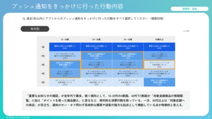 新NISAの影響も？ 金融アプリの通知ニーズが激変。「資産減少アラート」需要が前年比1.7倍に急増