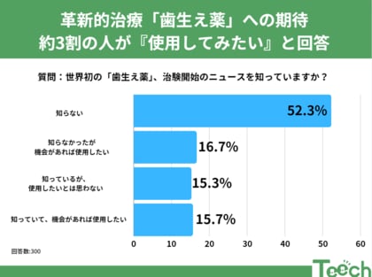 未来の医療を切り開く「歯生え薬」に対する期待。約3割の人が『使用してみたい』と回答
