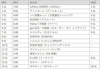 「Gomez賃貸不動産情報スマホサイトランキング」の発表について