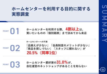 【ホームセンターを月1回以上利用する人に調査】4割以上が、購入したい「個別銘柄」まで決めてから来店ホームセンター愛好家の3割以上が、自社運営のネットショップがあることを知らない実態も