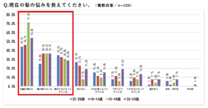<ミドルエイジ男性の髪に関する意識調査>約3人に1人は20代の頃から同じ髪型
