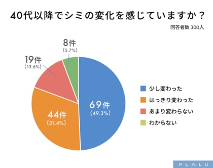 40代からのシミ悩みは複雑化「増える、広がる、重なる」という悩みの声が多く集まる