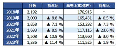 パチンコホール、黒字企業が半数超えるも二極化が鮮明に 2024年は「新台導入」と「新紙幣対応」が重荷