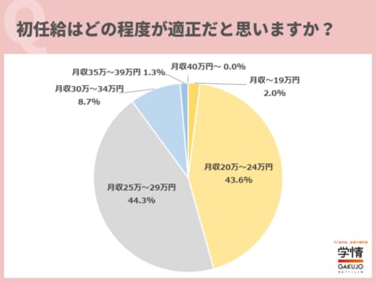 【27卒学生調査】学生が適正と思う初任給は「月25万～29万円」が44.3%で最多。6割近くが、給与は「個人の成果」で決まるほうが「年功序列型」より魅力的と回答