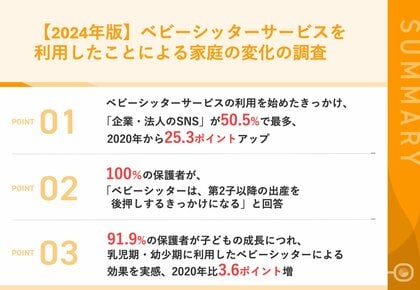 【2024年最新版|ベビーシッター利用に関する調査】94.6%の保護者が、ベビーシッター利用で「家庭に変化があった」と回答、2020年比8.1ポイント増 「子どもとの向き合い方に変化がうまれた」