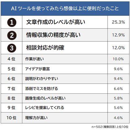 【AIツールを使ってみたら想像以上に便利だったことランキング】男女502人アンケート調査