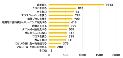 【6/4～6/10は「歯と口の健康週間」】社会人の62%が知らない、夏の隠れ口臭リスク