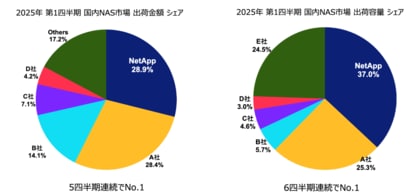 NetApp、日本国内ストレージ市場において3部門でシェアNo.1を獲得