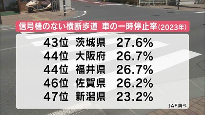 全国の順位は？信号機のない横断歩道「車の停止率」 長野県8年連続1位 理由は歩行者のアイコンタクトとお辞儀 ｜FNNプライムオンライン