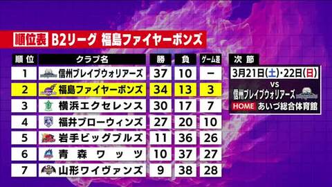 B2・福島ファイヤーボンズがプレーオフ進出　4位福井に勝利　3シーズンぶりチーム史上最速で決める　