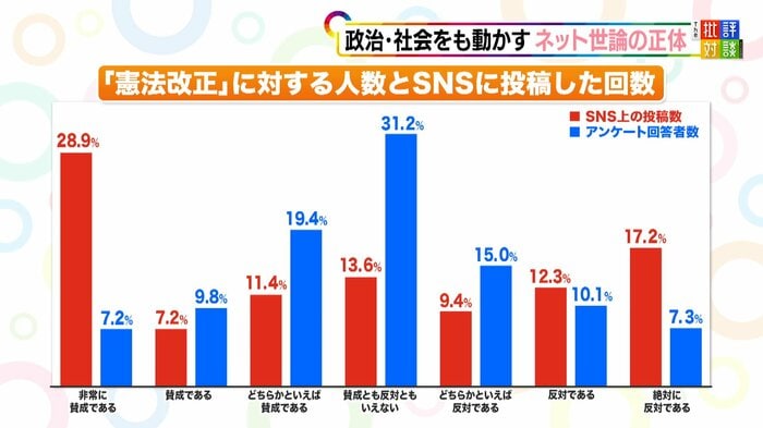 「憲法改正」に対する人数とSNSに投稿した回数