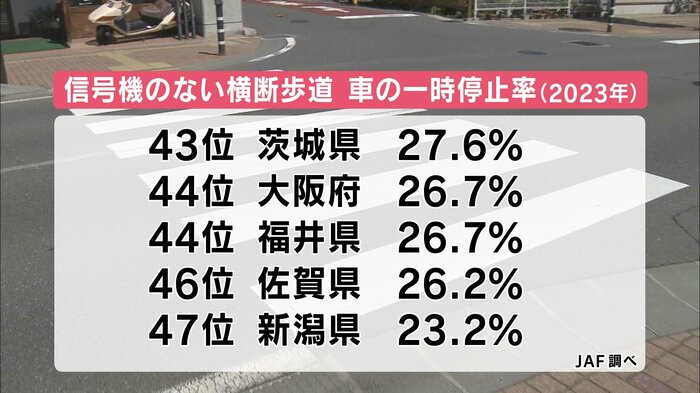 信号機のない横断歩道 車の一時停止率(43位~47位)