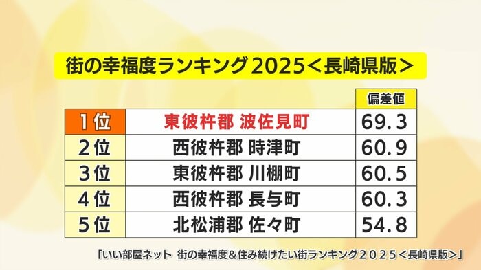 街の幸福度ランキング2025＜長崎県版＞