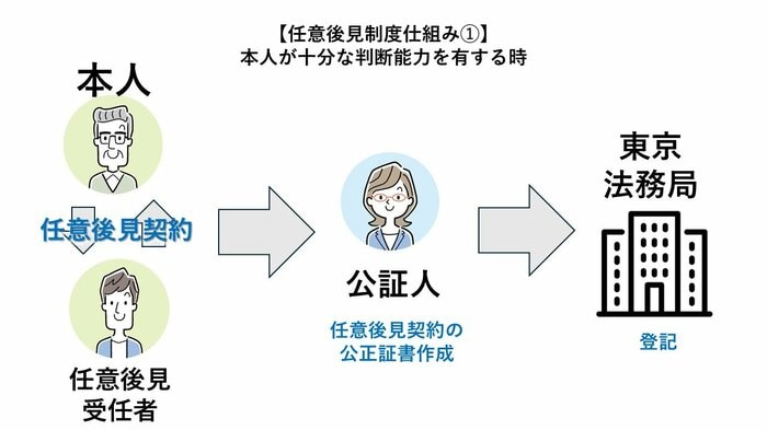 任意後見制度の仕組み(編集部作成)
