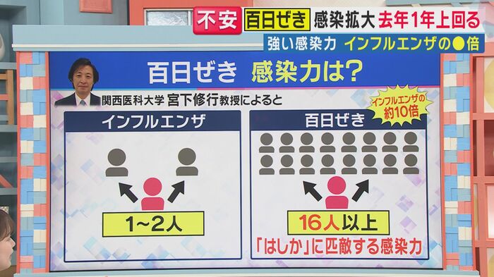 インフルエンザのおよそ10倍の感染力 関西テレビ「旬感LIVEとれたてっ!」より