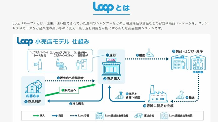 Loopの仕組み(イオンのウェブサイトより)