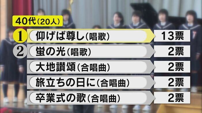 40代20人回答