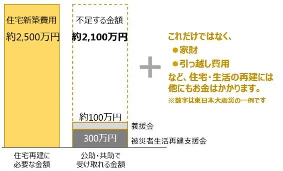 住宅再建に必要な金額と公助・共助で受け取れる金額／内閣府防災情報ページより抜粋