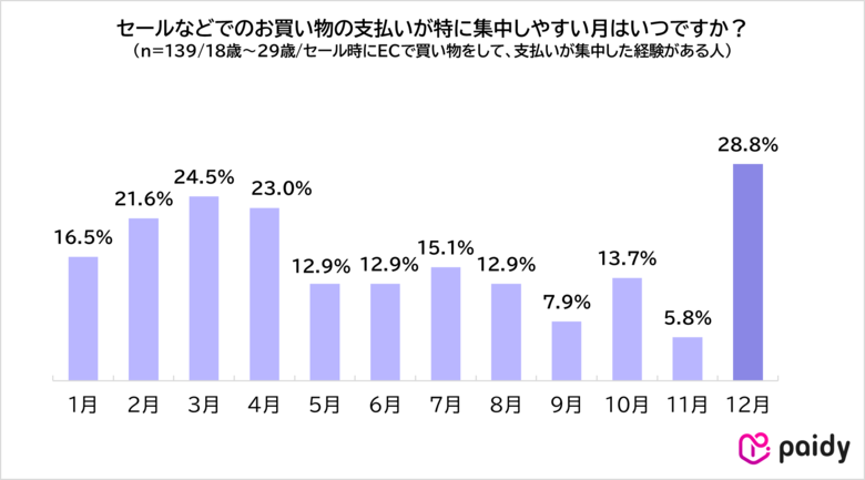【Z世代のお買い物に関する意識調査】Z世代は「マネパ重視」。FPが解説「夢を叶えるお買い物」の新常識とは？夢を後押しするセール。4人に3人が分割手数料無料の分割あと払いを希望