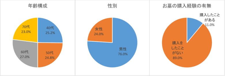 2026「お墓の購入」についてのアンケート調査を実施