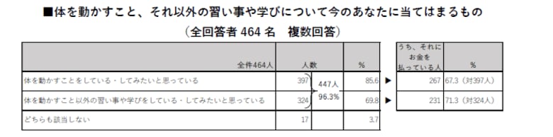 【アクティビティに関する意識・実態調査】シニア女性の96.3％が運動や習い事などのアクティビティに意欲的