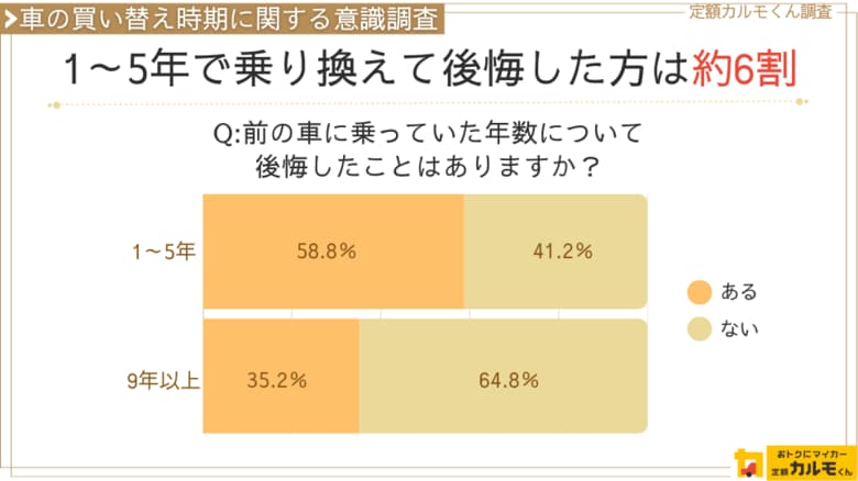 【車の買い替え時期に関する意識調査】 1~5年で買い替えた方の58.8%が後悔