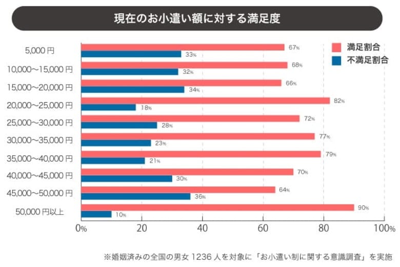 不満が出やすいお小遣い額は2万円未満!?夫婦仲を円満に保つお小遣いの額はいくら?