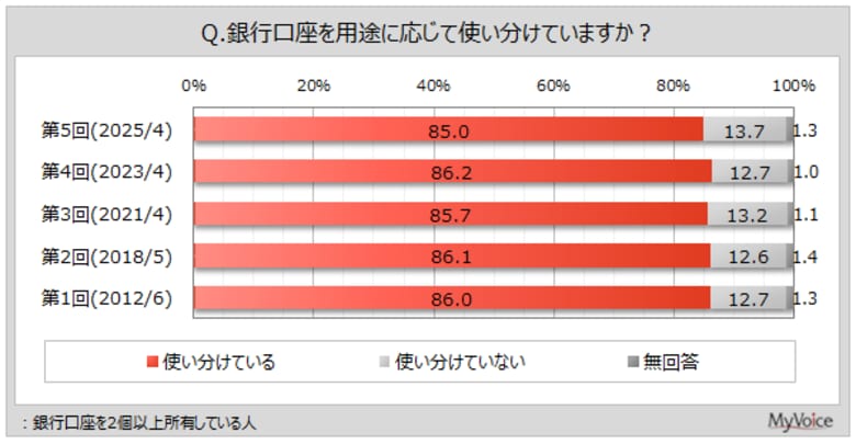 【銀行の使い分けに関する調査】複数口座所有者のうち、用途に応じて口座を使い分けている人は85%。メインバンクの利用目的と比べて、サブバンクでは「貯蓄」「投資」が上位に