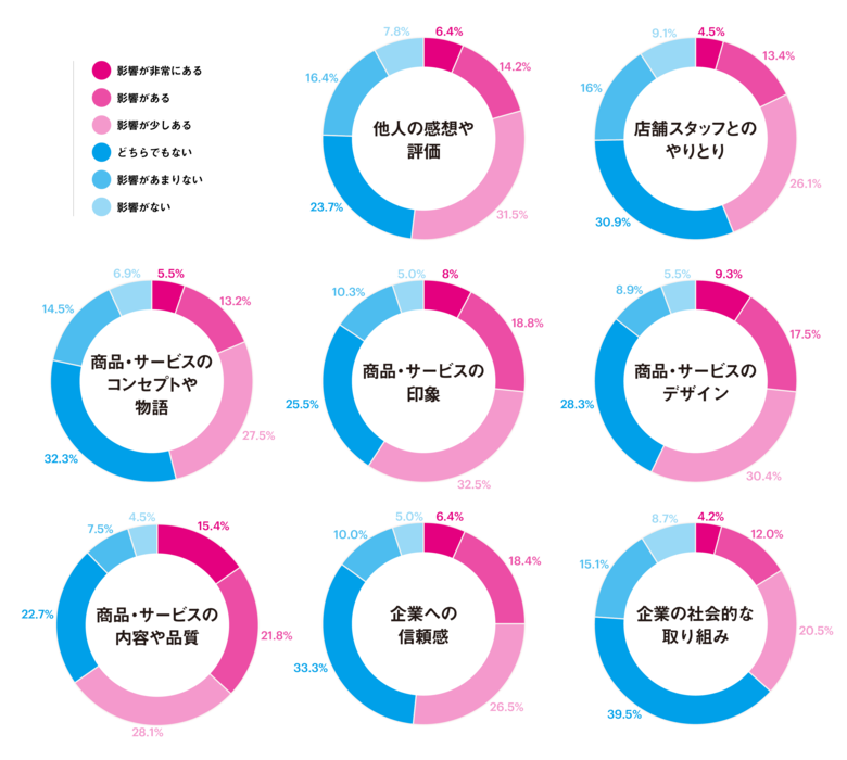 ブランド認知における関心喚起の要因は「印象」が7割【POROROCA調査】