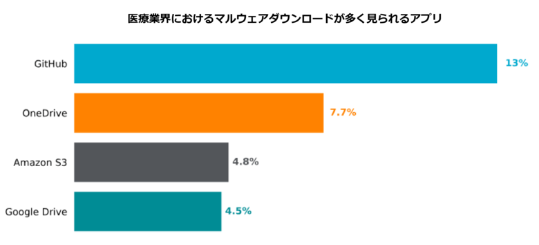 Netskope、医療業界におけるデータ漏洩リスクに関する調査結果を発表